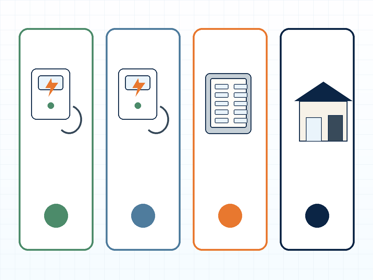 EV charger permit decision path from charging level and equipment to circuits, panel, service, and inspection
